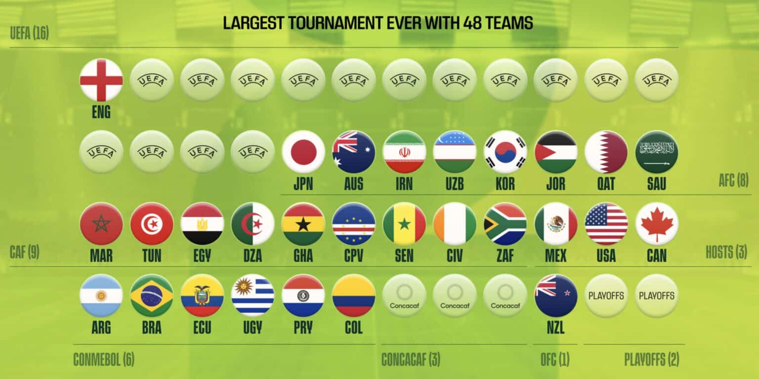 Wm 2026 qualifikation gruppen