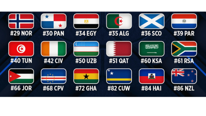 Hier die neuen FIFA-Platzierungen der WM-Teilnehmer der 3. und 4. Lostöpfen: