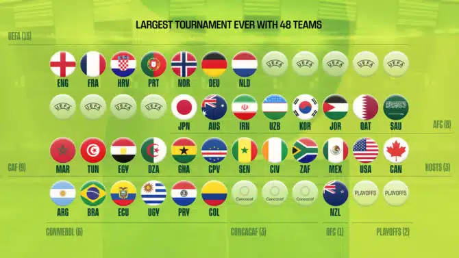 WM 2026 Teilnehmer - Wer ist bei der WM 2026 dabei?