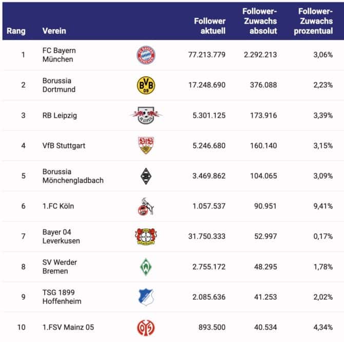 Die Top 10 der BL-Instagram Accounts (Quelle Netzschreier)