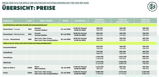 Wer länger bleiben will - das sind die alle WM-Ticketpreise für die deutschen WM-Spiele
