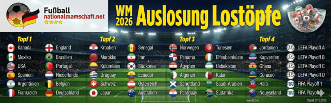 Wie die Auslosung abläuft – und was das für Deutschland bedeutet