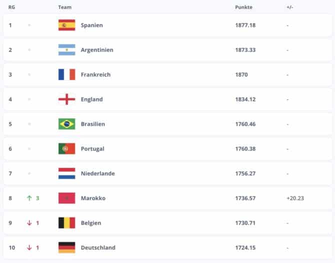 FIFA Weltrangliste: DFB-Team nur noch Weltranglistenzehnter