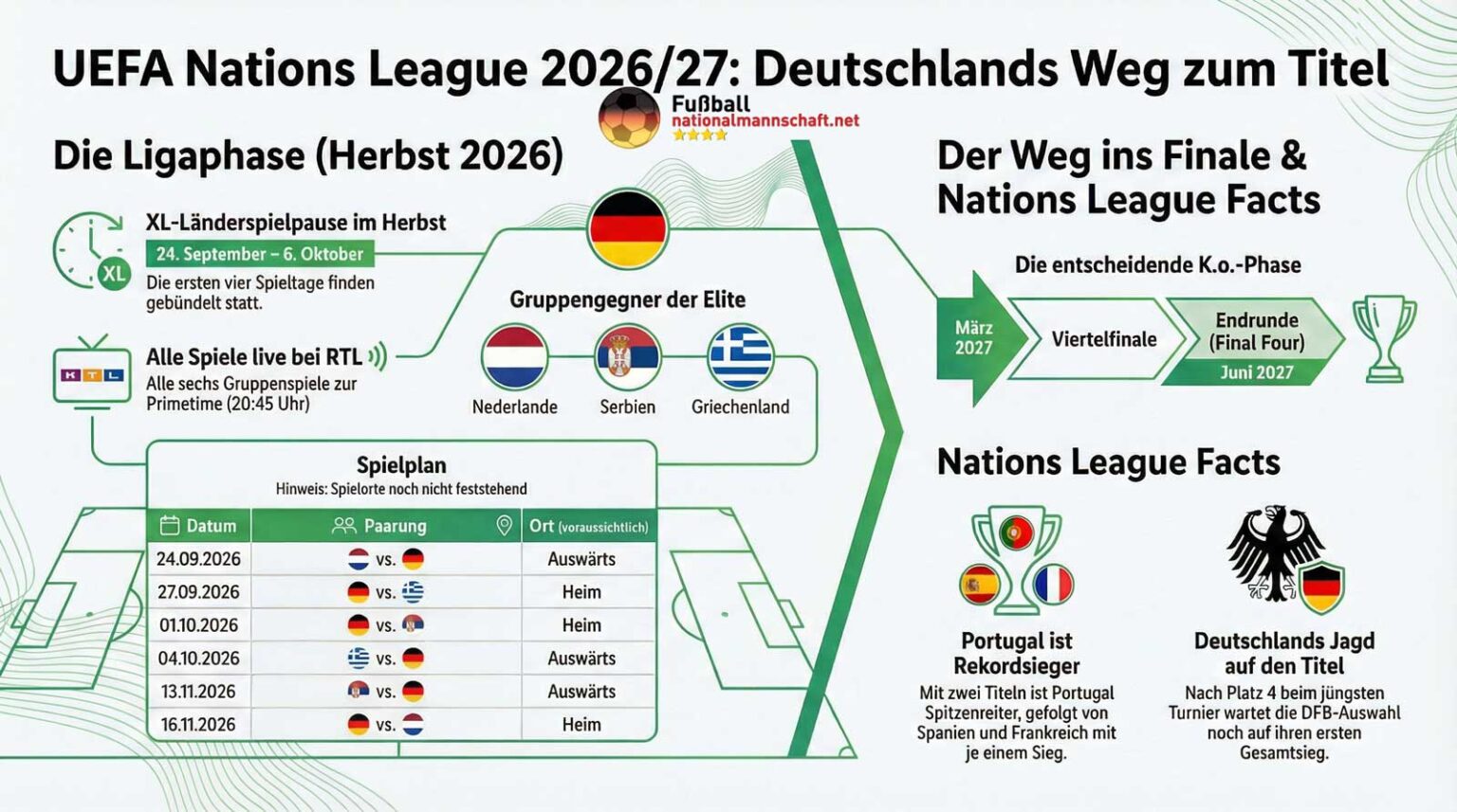 UEFA Nations League 2026 27 Spielplan Auslosung Gruppen Termine uefa-nations-league-2026-27-spielplan-auslosung-gruppen-termine