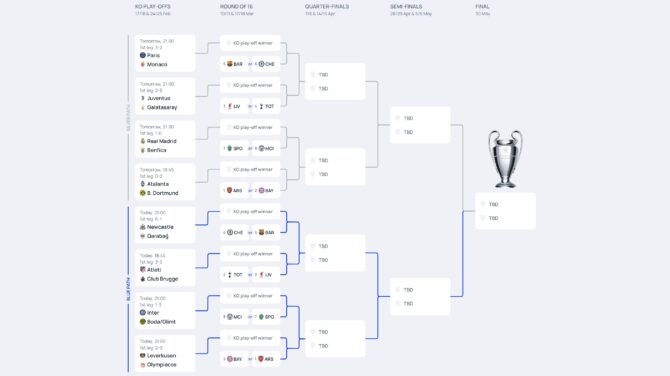 Der Turnierbaum für die k.o.Phase der Champions League