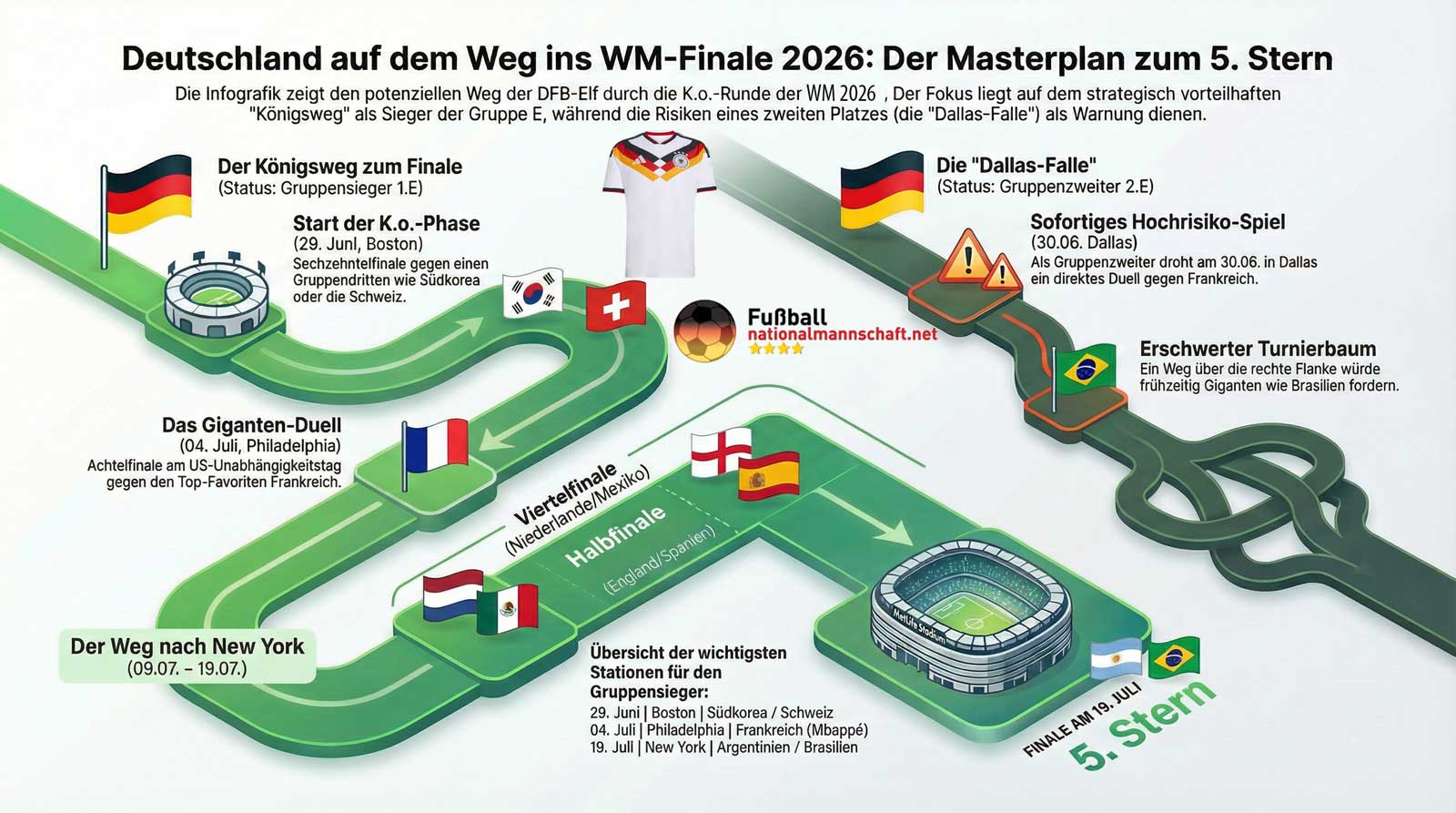 WM 2026 Spielplan: Wie könnte Deutschland ins WM 2026 Finale kommen & Weltmeister werden?