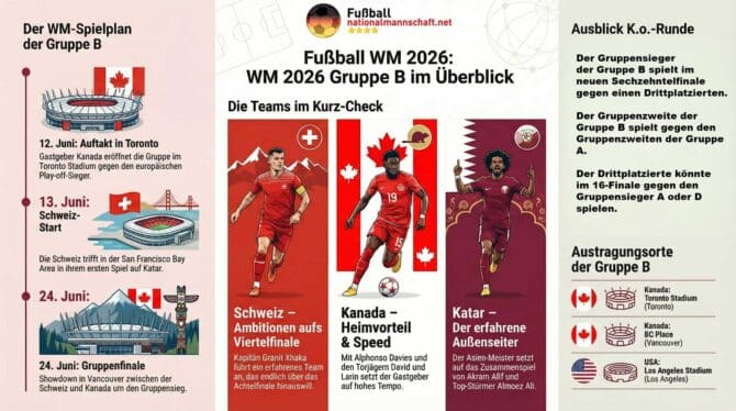 WM Infografik: Alles, was du über die WM 2026 Gruppe B wissen musst!