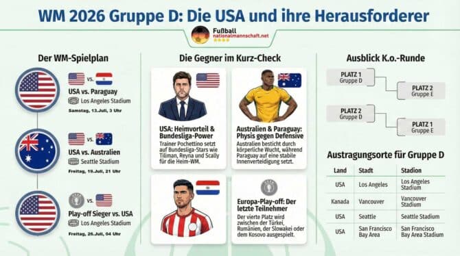 WM Infografik: Alles, was du über die WM 2026 Gruppe D wissen musst!