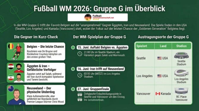 WM Infografik: Alles, was du über die deutsche WM 2026 Gruppe G wissen musst!