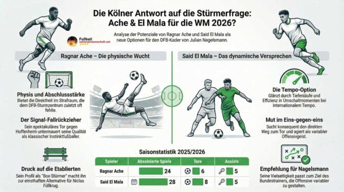 WM 2026 Stürmer-Frage: 1.FC Köln-Stürmer als Chance für Nagelsmanns DFB-Kader?