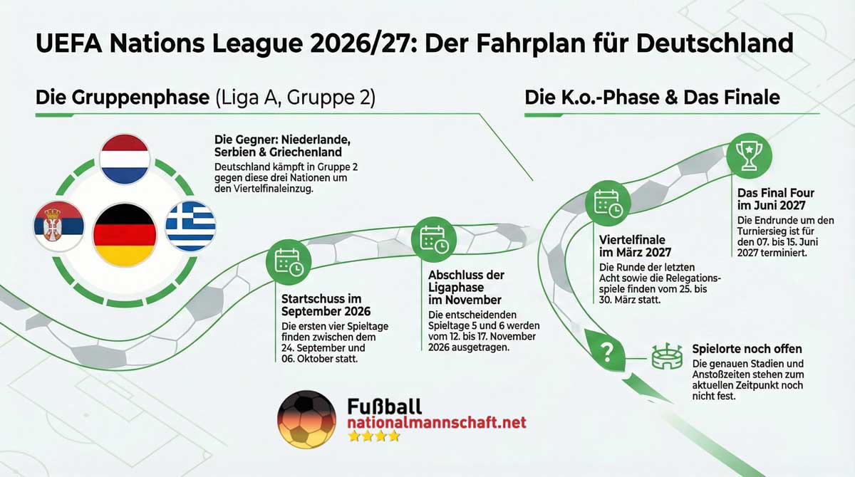 UEFA Nations League 2026: Deutsche Nationalmannschaft gegen Niederlande, Serbien und Griechenland