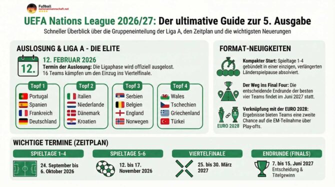 Infografik zur UEFA Nations League 2026/27: Alle Infos zur Auslosung & den Lostöpfen