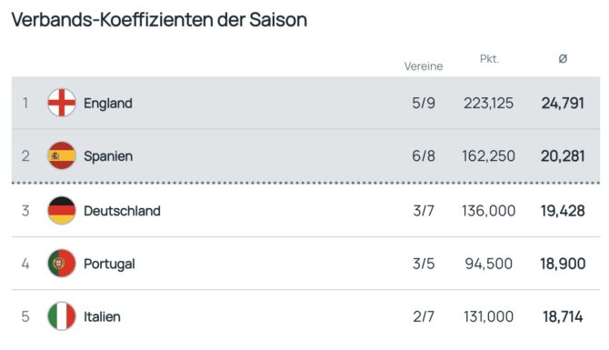 Verbands-Koeffizienten der Saison