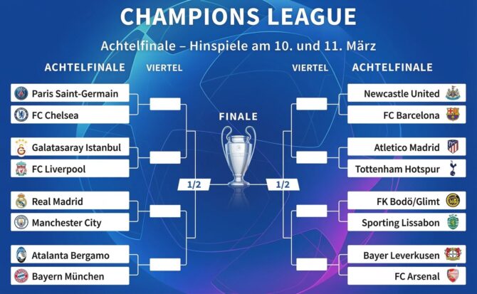Der Turnierbaum des Champions-League-Achtelfinales zeigt alle acht Begegnungen der Hinspiele am 10. und 11. März: Paris Saint-Germain gegen FC Chelsea, Galatasaray Istanbul gegen FC Liverpool, Real Madrid gegen Manchester City, Atalanta Bergamo gegen Bayern München, Newcastle United gegen FC Barcelona, Atletico Madrid gegen Tottenham Hotspur, FK Bodø/Glimt gegen Sporting Lissabon sowie Bayer Leverkusen gegen FC Arsenal.