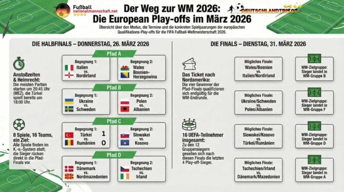Fußball heute Abend Liveticker - Alle WM 2026 Playoffs, alle Tore, alle Ergebnisse ab 18 Uhr
