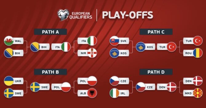 Der Spielplan der europäischen WM-Qualifikations-Playoffs 2026 zeigt die vier Pfade des Turnierbaums: In Path A treffen Wales auf Bosnien-Herzegowina und Italien auf Nordirland. Path B umfasst die Duelle Ukraine gegen Schweden sowie Polen gegen Albanien. In Path C spielen die Slowakei gegen Kosovo und die Türkei gegen Rumänien. Path D beinhaltet die Begegnungen Tschechien gegen Irland sowie Dänemark gegen Nordmazedonien.