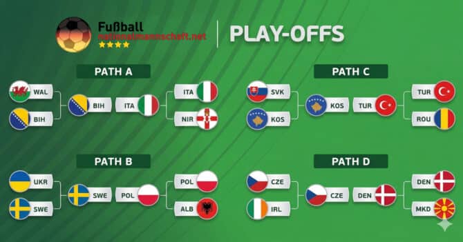Der Spielplan der europäischen WM-Qualifikations-Playoffs 2026 zeigt die vier Pfade des Turnierbaums: In Path A treffen Wales auf Bosnien-Herzegowina und Italien auf Nordirland. Path B umfasst die Duelle Ukraine gegen Schweden sowie Polen gegen Albanien. In Path C spielen die Slowakei gegen Kosovo und die Türkei gegen Rumänien. Path D beinhaltet die Begegnungen Tschechien gegen Irland sowie Dänemark gegen Nordmazedonien.
