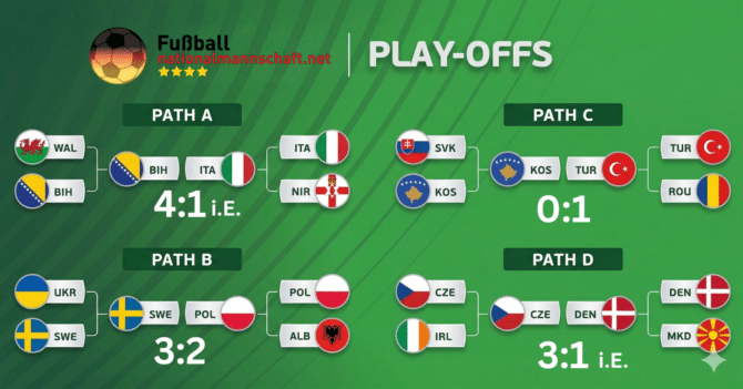 Fußball heute Ergebnisse der WM-Qualifikation 2026: Bosnien, Tschechien, Schweden & Türkei qualifiziert!