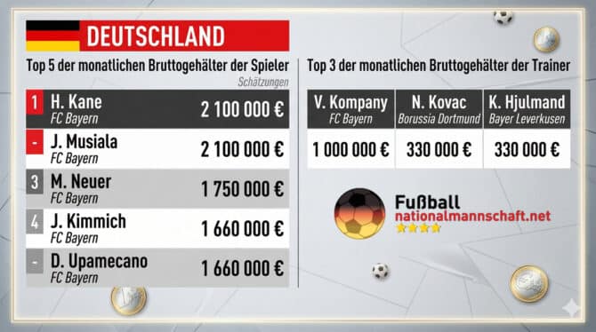 FC Bayern ganz vorne! Welche Profis & Trainer der Bundesliga verdienen am meisten Geld?