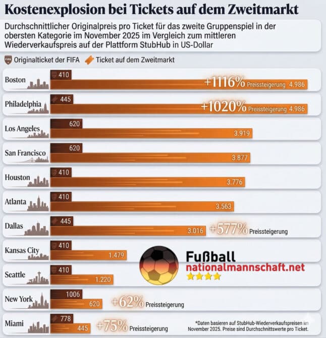 FIFA WM 2026 - Wie teuer wird das Turnier in den USA, Mexiko & Kanada für die Fans?