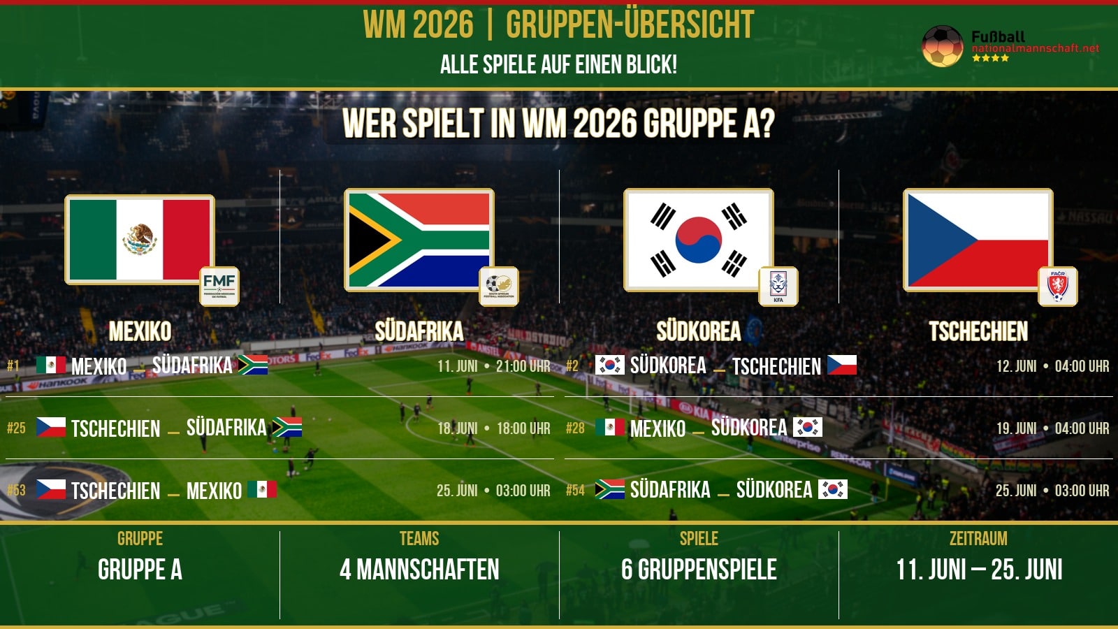 WM 2026 Gruppe A – Spielplan: Mexiko | Südafrika | Südkorea | Tschechien – 6 Spiele