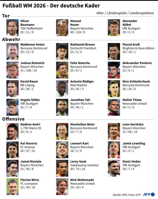 Die AFP-Infografik zeigt den deutschen WM-Kader 2026 mit allen 26 nominierten Spielern, ihren Porträtfotos, Vereinen sowie Länderspiel- und Torstatistiken. Im Tor stehen Oliver Baumann, Manuel Neuer und Alexander Nübel, die Offensive führen Kai Havertz, Jamal Musiala und Florian Wirtz an. (Copyright AFP)