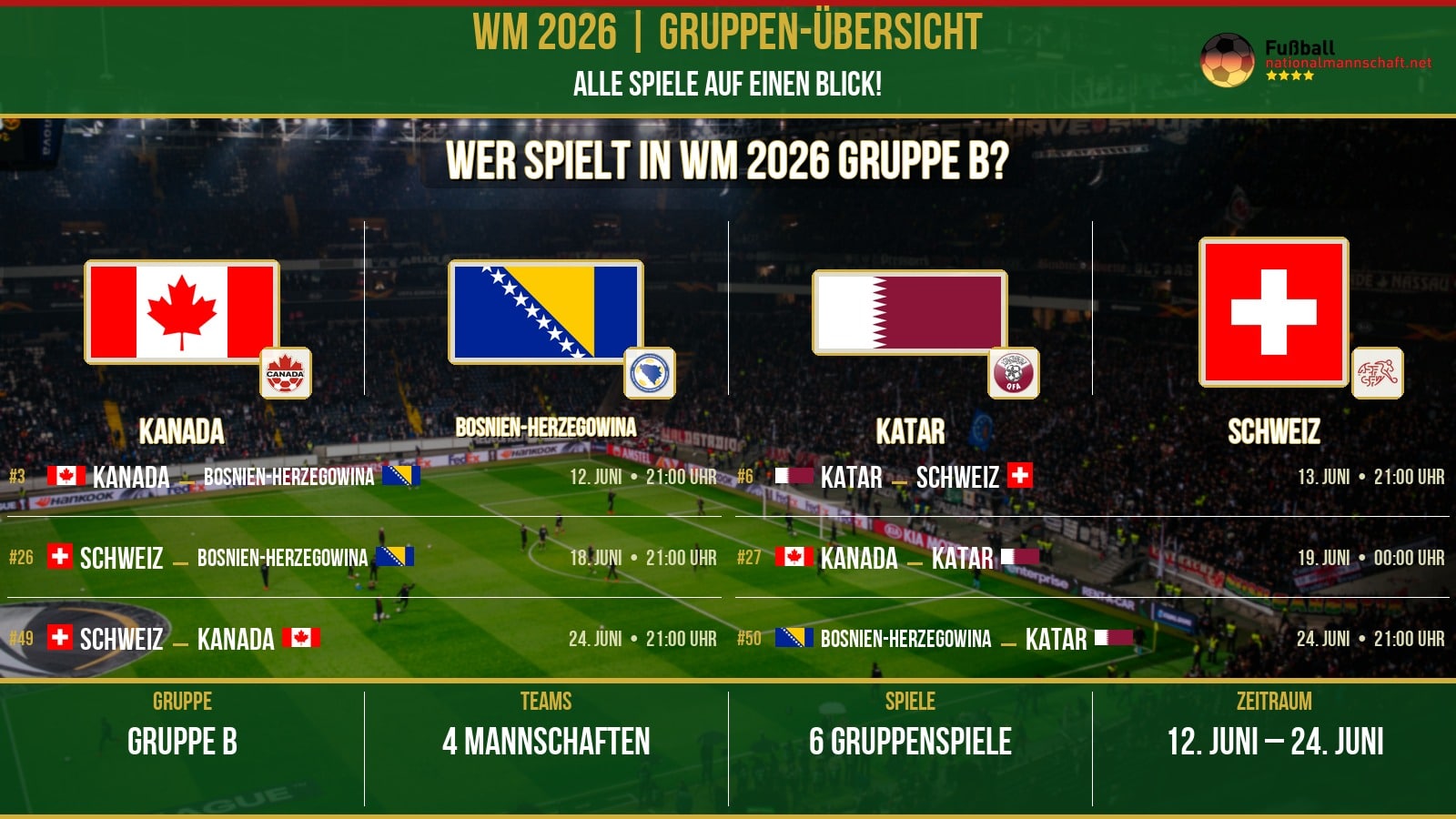 WM 2026 Gruppe B – Spielplan: Kanada | Bosnien-Herzegowina | Katar | Schweiz – 6 Spiele