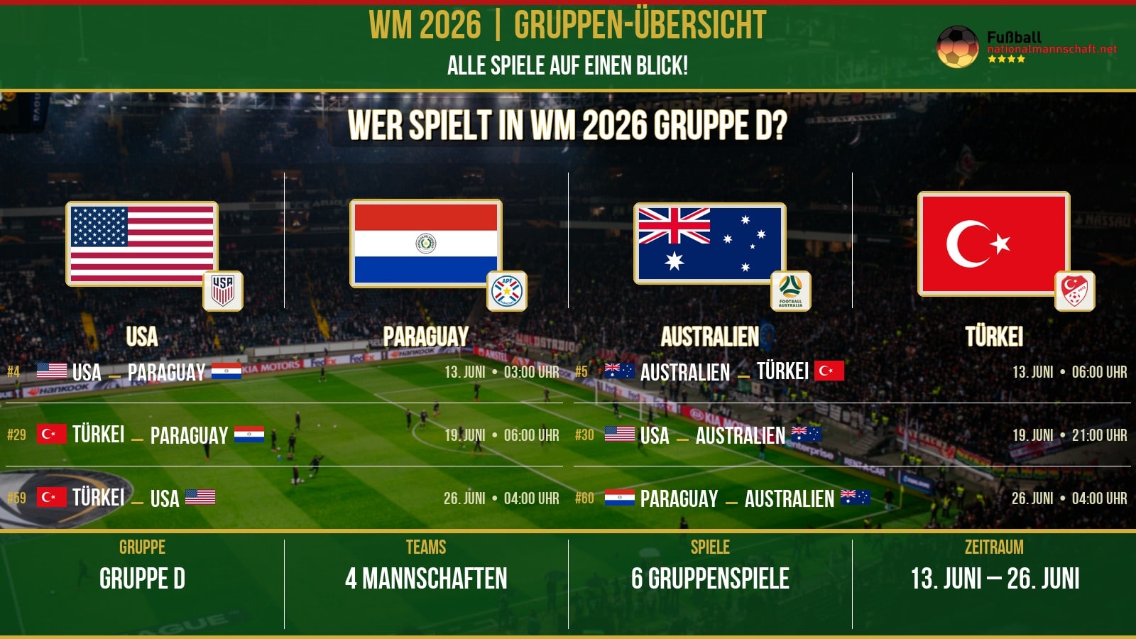 WM 2026 Gruppe D – Spielplan: USA | Türkei | Australien | Paraguay – 6 Spiele