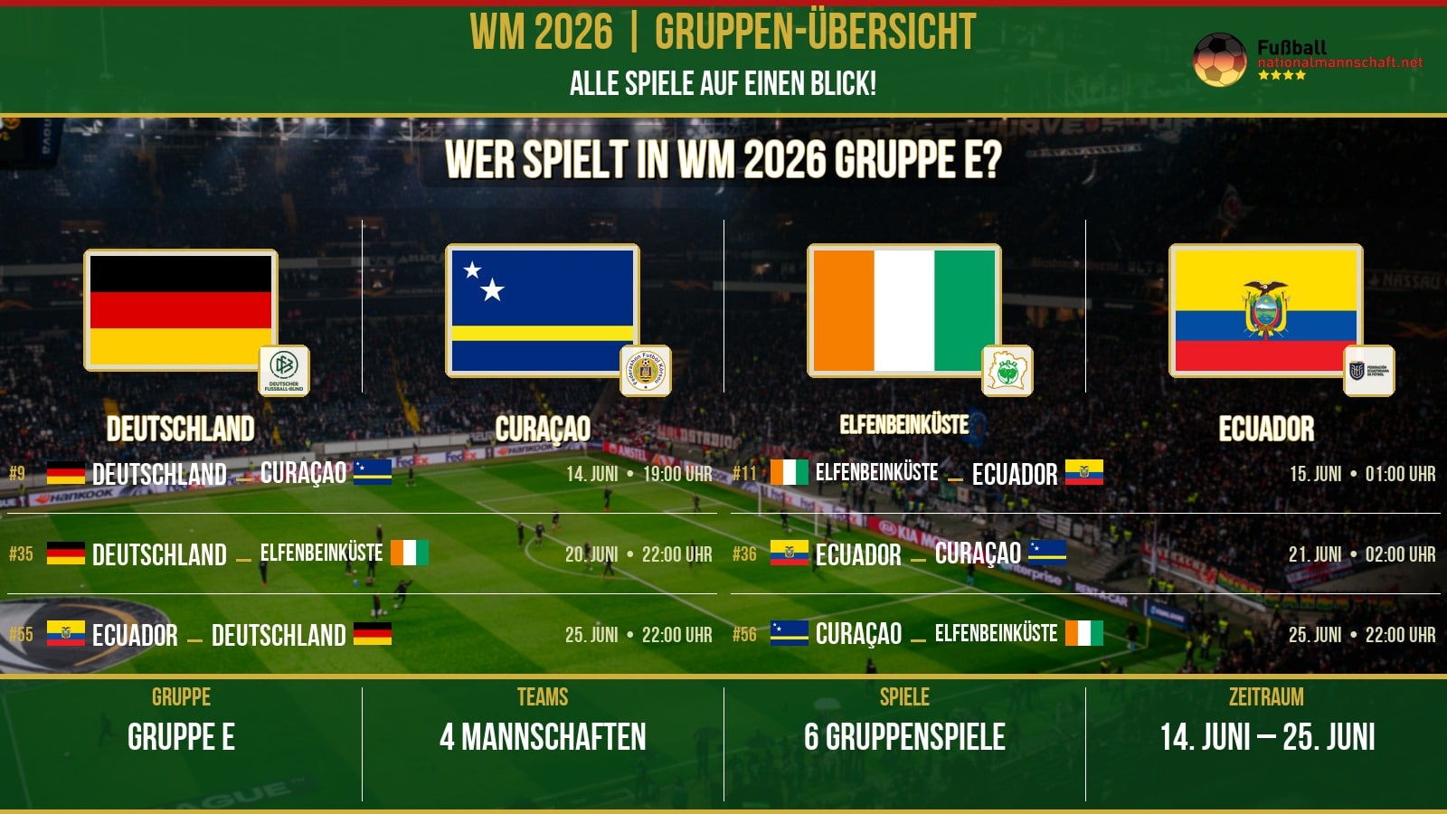 WM 2026 Gruppe E – Spielplan: Deutschland | Elfenbeinküste | Curaçao | Ecuador – 6 Spiele