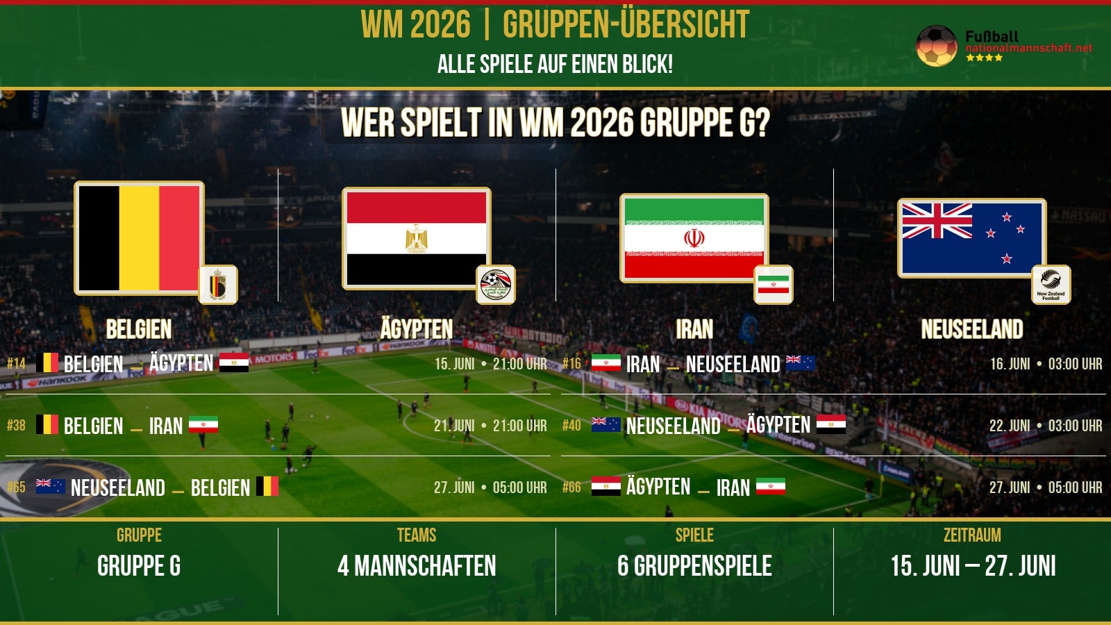 WM 2026 Gruppe G – Spielplan: Belgien | Ägypten | Iran | Neuseeland – 6 Spiele