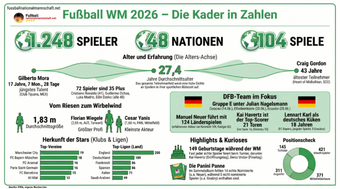 Alle Nationalspieler der Fußball WM 2026