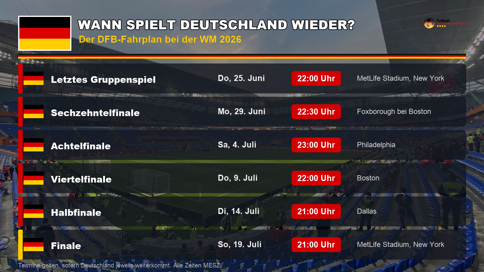 DFB-Fahrplan bei der WM 2026: Wann spielt Deutschland wieder? Letztes Gruppenspiel 25. Juni, Sechzehntelfinale 29. Juni, Achtelfinale 4. Juli, Viertelfinale 9. Juli, Halbfinale 14. Juli (21 Uhr) in Dallas, Finale 19. Juli.