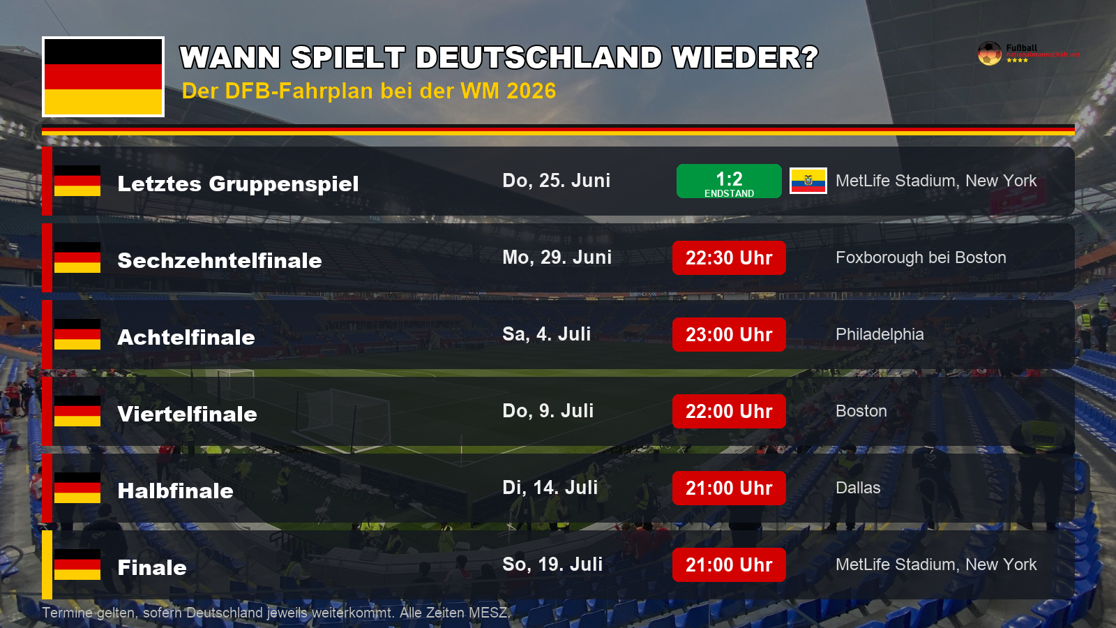 DFB-Fahrplan bei der WM 2026: Wann spielt Deutschland wieder? Letztes Gruppenspiel 25. Juni, Sechzehntelfinale 29. Juni, Achtelfinale 4. Juli, Viertelfinale 9. Juli, Halbfinale 14. Juli (21 Uhr) in Dallas, Finale 19. Juli.