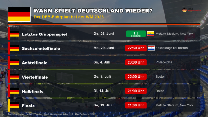 DFB-Fahrplan bei der WM 2026: Wann spielt Deutschland wieder? Sechzehntelfinale am 29. Juni gegen Paraguay (22:30 Uhr) in Foxborough bei Boston, Achtelfinale 4. Juli, Viertelfinale 9. Juli, Halbfinale 14. Juli, Finale 19. Juli.