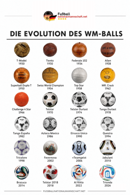 Grafische Übersicht zur Entwicklung der offiziellen Spielbälle der FIFA-Weltmeisterschaften von 1930 bis 2026 mit den jeweiligen Ballmodellen und Turnierjahren. (Grafik: fussballnationalmannschaft.net mit KI)