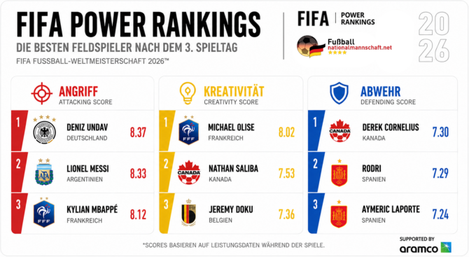 Die FIFA Power Rankings während der WM 2026: Deniz Undav führt das aktuelle Ranking vor der internationalen Konkurrenz an.