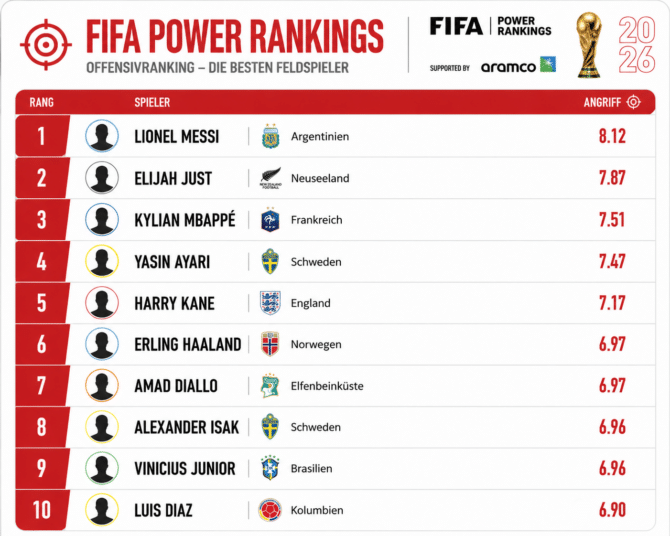 FIFA Power Rankings WM 2026 Offensivranking mit Lionel Messi auf Platz eins vor Elijah Just, Kylian Mbappé, Harry Kane und Erling Haaland.