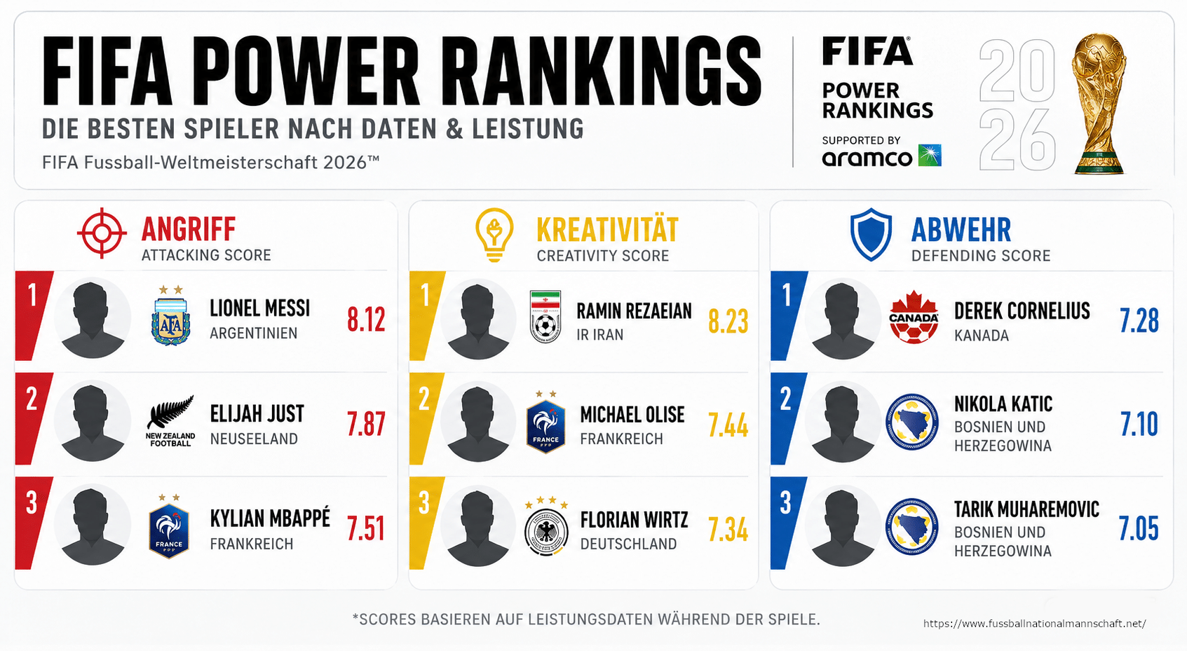 Die ersten FIFA Power Rankings der WM 2026: Lionel Messi führt die Kategorie Angriff an, Ramin Rezaeian ist kreativster Spieler des Turniers und Derek Cornelius bester Defensivspieler. Die Grafik zeigt die Top 3 jeder Kategorie nach dem ersten WM-Spieltag.