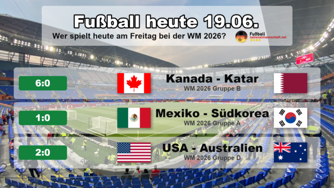 Fußball heute am Freitag, 19. Juni 2026 bei der WM 2026: Ergebnisse mit Kanada gegen Katar 6:0, Mexiko gegen Südkorea 1:0 und USA gegen Australien 2:0. Grafik mit Endständen, Landesflaggen und WM-Gruppen.