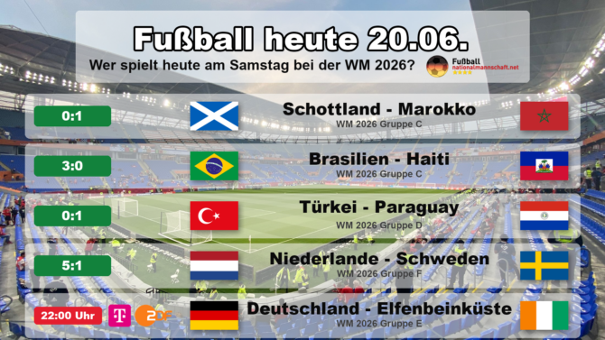 Fußball heute am Samstag, 20. Juni 2026 bei der WM 2026: Schottland gegen Marokko 0:1, Brasilien gegen Haiti 3:0, Türkei gegen Paraguay 0:1 und Niederlande gegen Schweden 5:1, dazu Deutschland gegen Elfenbeinküste. Grafik mit Ergebnissen, Anstoßzeiten, Flaggen und WM-Gruppen.