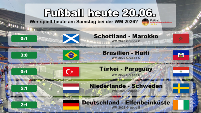 Fußball heute am Samstag, 20. Juni 2026 bei der WM 2026: Schottland gegen Marokko 0:1, Brasilien gegen Haiti 3:0, Türkei gegen Paraguay 0:1, Niederlande gegen Schweden 5:1 und Deutschland gegen Elfenbeinküste 2:1. Grafik mit Ergebnissen, Flaggen und WM-Gruppen.