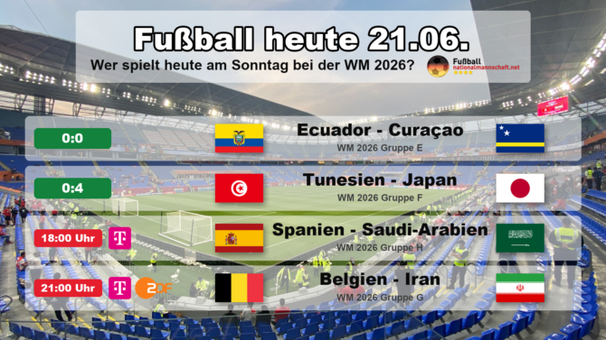 Fußball heute am Sonntag, 21. Juni 2026 bei der WM 2026: Ecuador gegen Curaçao 0:0, Tunesien gegen Japan 0:4, dazu Spanien gegen Saudi-Arabien und Belgien gegen Iran. Grafik mit Endständen, Anstoßzeiten in MESZ, Landesflaggen, WM-Gruppen und TV-Sendern.