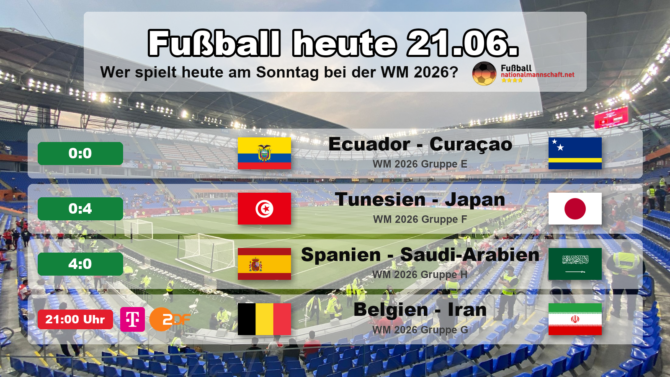 Fußball heute am Sonntag, 21. Juni 2026 bei der WM 2026: Ecuador gegen Curaçao 0:0, Tunesien gegen Japan 0:4, Spanien gegen Saudi-Arabien 4:0, dazu Belgien gegen Iran. Grafik mit Endständen, Anstoßzeiten in MESZ, Flaggen, WM-Gruppen und TV-Sendern.
