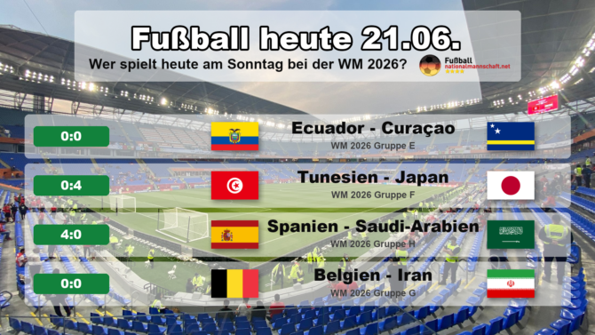 Fußball heute am Sonntag, 21. Juni 2026 bei der WM 2026: Ecuador gegen Curaçao 0:0, Tunesien gegen Japan 0:4, Spanien gegen Saudi-Arabien 4:0 und Belgien gegen Iran 0:0. Grafik mit Endständen, Flaggen und WM-Gruppen.