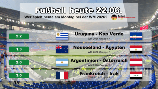 Fußball heute am Montag, 22. Juni 2026 bei der WM 2026: Uruguay gegen Kap Verde 2:2, Neuseeland gegen Ägypten 1:3, Argentinien gegen Österreich 2:0 und Frankreich gegen Irak 3:0. Grafik mit Endständen, Landesflaggen und WM-Gruppen.