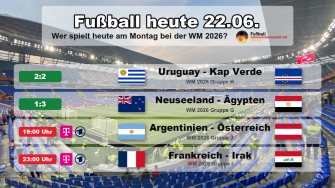 Fußball heute am Montag, 22. Juni 2026 bei der WM 2026: Uruguay gegen Kap Verde 2:2, Neuseeland gegen Ägypten 1:3, dazu Argentinien gegen Österreich und Frankreich gegen Irak. Grafik mit Endständen, Anstoßzeiten in MESZ, Landesflaggen, WM-Gruppen und TV-Sendern.