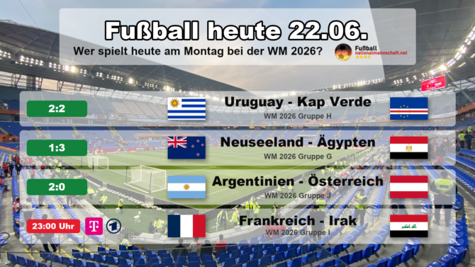 Fußball heute am Montag, 22. Juni 2026 bei der WM 2026: Uruguay gegen Kap Verde 2:2, Neuseeland gegen Ägypten 1:3, Argentinien gegen Österreich 2:0, dazu Frankreich gegen Irak. Grafik mit Endständen, Anstoßzeiten in MESZ, Landesflaggen, WM-Gruppen und TV-Sendern.