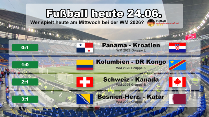 Fußball heute am Mittwoch, 24. Juni 2026 bei der WM 2026: Schweiz gegen Kanada 2:1, Bosnien-Herzegowina gegen Katar 3:1, Panama gegen Kroatien 0:1 und Kolumbien gegen DR Kongo 1:0. Grafik mit Ergebnissen, Anstoßzeiten in MESZ, Landesflaggen, WM-Gruppen und TV-Sendern.