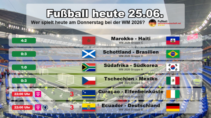 Fußball heute am Donnerstag, 25. Juni 2026 bei der WM 2026: Marokko gegen Haiti 4:2, Schottland gegen Brasilien 0:3, Südafrika gegen Südkorea 1:0, Tschechien gegen Mexiko 0:3, dazu Ecuador gegen Deutschland und Curaçao gegen Elfenbeinküste. Grafik mit Ergebnissen, Anstoßzeiten in MESZ, Landesflaggen und TV-Sendern.