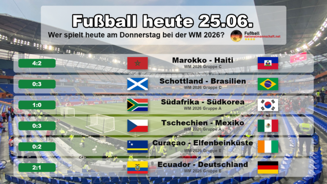 Fußball heute am Donnerstag, 25. Juni 2026: alle Ergebnisse der WM 2026. Marokko 4:2 Haiti, Schottland 0:3 Brasilien, Südafrika 1:0 Südkorea, Tschechien 0:3 Mexiko, Curaçao 0:2 Elfenbeinküste, Ecuador 2:1 Deutschland.
